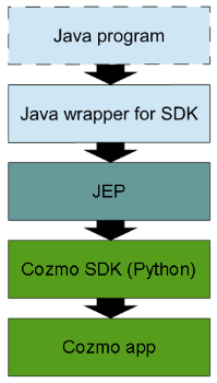 Cozmo Java API stack